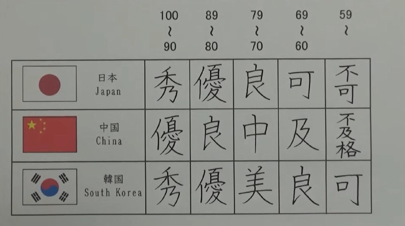 各评分段在 CJK 中的文字指代